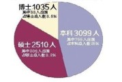 出国留学生比例