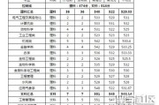 农学专业留学费用