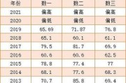 考研总共考几科