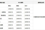 韩国留学中介费大约多少钱一年