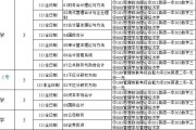 财务管理考研专业有哪些