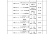 安全教育培训投入不足
