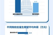 80万留学生回国就业