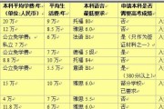 出国留学需要多少费用