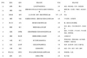 湖州市留学学费补贴政策