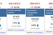 加拿大留学趋势
