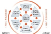 品牌管理和品牌规划