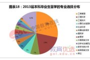 出国留学都有哪些专业可以选