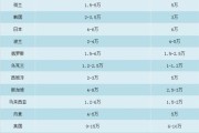 高中留学加拿大费用