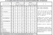 2022年考研及格分数线解析