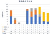 考研mba综合时间分配