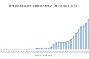 美国留学人数2021