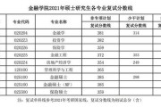 2021上财金融专硕复试分数线