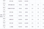 电子信息考研专业解析