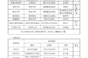 考研专业考试科目怎么查