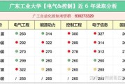 工业工程考研最佳方向