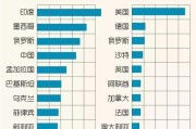 各国移民数量排名