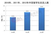 2021申请留学人数