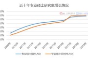 每年全国考研人数有多少