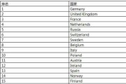 留学的最佳国家