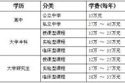 留学艺术专业学费