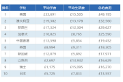 留学相对便宜的国家排名