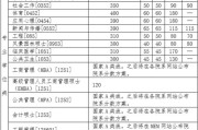 清华大学2022考研复试线预测