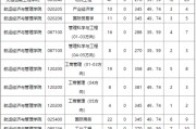 大连大学考研国家线