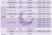 留学生付学费