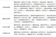 考研报考需要交多少钱