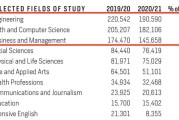 留学美国什么专业好