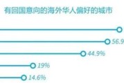 杭州留学生车牌免摇号