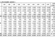 日本留学的费用和收入