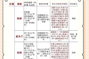 到哪个国家留学比较便宜