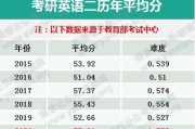 英语低分考研专业选择建议