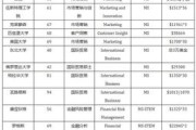 三万多学费的是什么大学