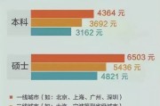 考研后读书就有工资吗？